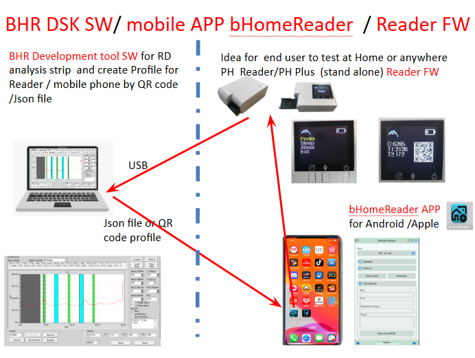 Using Bhr Machine RapidScan Home Use Reader